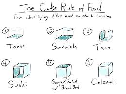 The Cube Rule