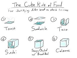 the cube rule