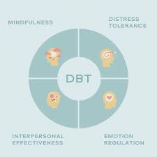 Image result for Dialectical Behavior Therapy