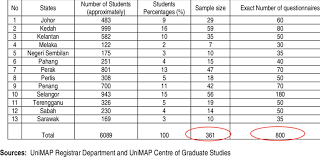 Universiti malaysia perlis (unimap) is malaysia's 17th public institution of higher learning. Statistics Data Of Students From Universiti Malaysia Perlis Unimap Download Table