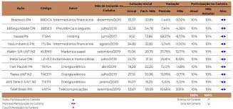 Um dos bancos mais consolidados no brasil, o bradesco (bbdc4) tem uma estrutura referência, atingindo uma esfera de clientes diversificada devido a 02/12/2019. Elite Indica Acoes Em Dividendos E Small Caps Para Fevereiro Veja As Carteiras Money Times