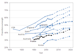 12 months to november 2019. Obesity And The Economics Of Prevention Fit Not Fat France Key Facts Oecd