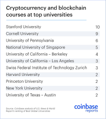 List your asset on coinbase. Coinbase On Twitter Coinbasereports 42 Percent Of The World S Top 50 Universities Now Offer At Least One Course On Cryptocurrency Or Blockchain Stanford Tops The List With The Highest Number Https T Co Vmv9r9pryk Cryptooncampus