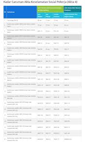 Forum announcement new registrations disabled until further notice. Jadual Caruman Perkeso 2018 Muat Turun Jadual Caruman Perkeso My Quotes A Apa Itu Caruman Perkeso Dan Apakah Faedahnya
