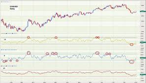 Settings For The Rsi Indicator