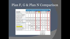 Which Is Better Plan F Plan G Plan N Medicare Supplement