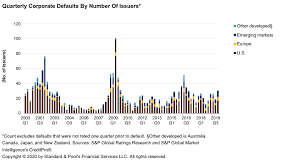 Default Transition And Recovery 2019 Annual Global Corporate Default And Rating Transition Study S P Global Ratings