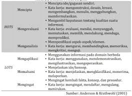 Fenomena soal hots selama beberapa bulan terakhir, sepertinya soal hots menjadi topik primadona di dunia pendidikan. Belajar Memahami Soal Lots Dan Hots Kurikulum 2013 Bahasa Inggris Smp Mts