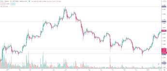 Should we buy eos or not? Eos Eos Price Prediction For 2020 2030 Stormgain