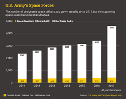 The Armys Space Force Has Doubled In Six Years And Demand