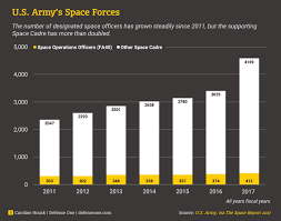 the armys space force has doubled in six years and demand