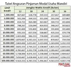Maybe you would like to learn more about one of these? Bunga Pinjam Uang Di Bank Bca