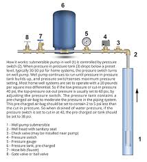 Their installation may seem complex and one that must need the assistance of a below is a guide that gives a detailed outline of how you are supposed to install a submersible pump safely and successfully. Water Well Problems 7 Well Water Warning Signs How To Troubleshoot