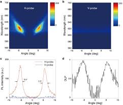 560 eur = 1095.304 bgn. Enhanced Directional Emission Of Monolayer Tungsten Disulfide Ws2 With Robust Linear Polarization Via One Dimensional Photonic Crystal Phc Slab
