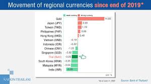 Baht S Rise Worries Thai Govt Bank Of Thailand Blames It On A Weaker Dollar The Star