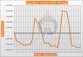 Switch Vs Ps4 Vgchartz Gap Charts August 2019 Vgchartz
