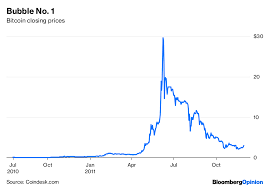 That's based on fundamental, behavioral, and technical evidence. Bitcoin Bubble Yep Bitcoin Was A Bubble And It Popped
