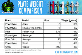 Roller Skate Plate Weights Comparison Medusaskates