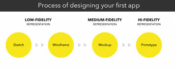What Is The Difference Between Wireframe Mockup And Prototype Blog Brainhub Eu Wireframe Mockup Wireframe Mockup