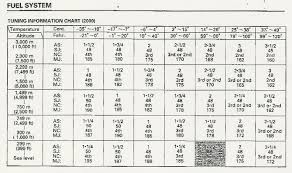 fmf jetting chart