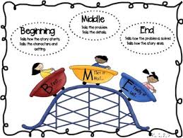 anchor chart to teach beginning middle and end