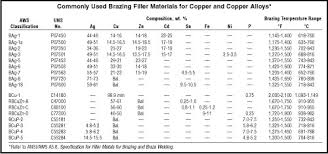 brazing copper and copper alloys