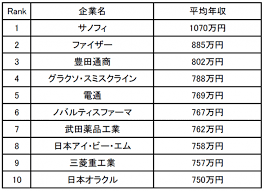 The website collected by this website comes from the. ä¼æ¥­å£ã‚³ãƒŸã‚µã‚¤ãƒˆã‚­ãƒ£ãƒªã‚³ãƒ å–¶æ¥­è·ã®å¹´åŽãŒé«˜ã„ä¼æ¥­ãƒ©ãƒ³ã‚­ãƒ³ã‚° ã‚'ç™ºè¡¨ ä¼æ¥­ãƒªãƒªãƒ¼ã‚¹ æ—¥åˆŠå·¥æ¥­æ–°èž é›»å­ç‰ˆ