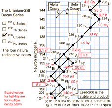 Pdf teaching radioactive decay and radiometric dating an analog activity based on fluid dynamics from www.researchgate.net which describes uranium use for radioactive dating. Radioactive Decay New World Encyclopedia