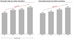 Earlier in 2017, the indian gdp was around 1,820 lakh crore rupees as per the world bank equivalent to the gdp of the united kingdom. The Travel And Tourism Sector S Contribution To India S Gdp Is Expanding