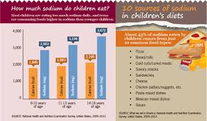 In general, americans should limit daily sodium consumption to 2,300 milligrams, but this is an upper safe limit, not a recommended daily allowance. Reducing Sodium In Children S Diets Vitalsigns Cdc