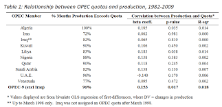 Image result for opec production