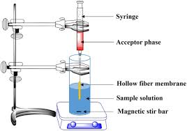 I can't even count the number of. A Comprehensive Review On Application Of The Syringe In Liquid And Solid Phase Microextraction Methods Springerlink