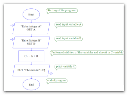 Raptor Flow Chart For Addition Of Two Numbers