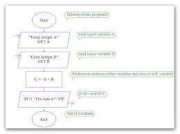 Flowchart To Print Pyramid Of Numbers