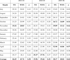 We did not find results for: 18 Comparative Monthly Mapes Of Nn And Wavelet Nn Models In Oem Download Table