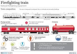 Firefighting Train In Russia Train Firefighter Fire Trucks