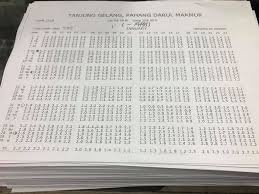 Ketinggian air situ kamojing mulai surut 9 february 2021 |kugynike. Air Pasang Surut Tanjung Gelang Guanlim Fishing Tackle Facebook