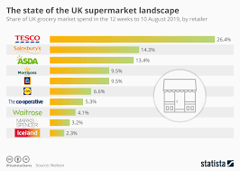 Chart The State Of The Uk Supermarket Landscape Statista