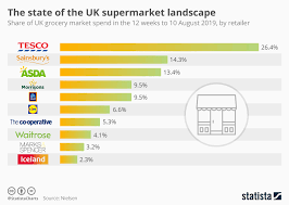 chart the state of the uk supermarket landscape statista