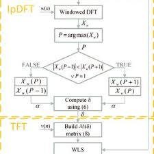 Maximum Total Computation Times Of The Ipdft Tft Algorithm