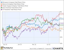 Monsantos Still Growing Like A Weed The Motley Fool