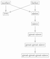 The Mathematics Of Your Next Family Reunion Plus Maths Org