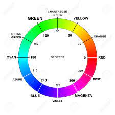 Enter hue in degrees (°), saturation and value (0.100%) and press the convert button Color Colors Wheel Names Degrees Rgb Hsb Hsv Hue Stock Photo Picture And Royalty Free Image Image 65990122