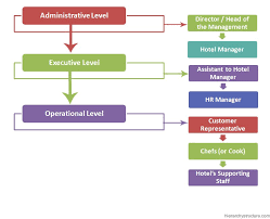 hotel management hierarchy chart hierarchystructure com