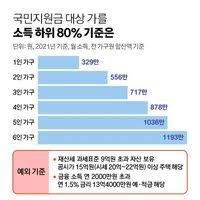 여러가지 추측들이 많았지만 정확한 기준은 이달 말에 공개가 된다고 합니다. ìž¬ë‚œì§€ì›ê¸ˆ ë„¤ì´íŠ¸ ë‰´ìŠ¤ ê²€ìƒ‰