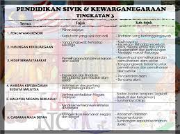 Nota tema 4 sivik t2. Huraian Pelajaran Tingkatan 3 Sivik Dan Kewarganegaraan Tingkatan 1 2 Dan 3
