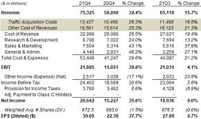Google's (alphabet) q3 earnings and revenue exceeded analysts' expectations. Alphabet Q4 Earnings Strong Growth Will Continue Post Covid Nasdaq Goog Seeking Alpha