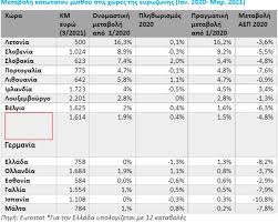 Μπήκε αισίως ο φεβρουάριος και αυξάνεται από σήμερα ο κατώτατος μισθός και πολλά επιδόματα. 480cwcvd5cvpfm