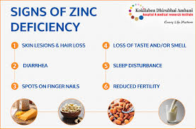Image result for Zinc Deficiency
