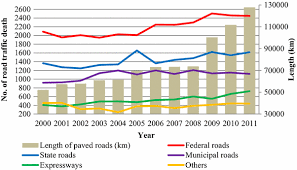 All the road traffic accidents relevant to sleepiness, which were reported by police, were studied in tehran province in 2009. An Analysis Of Malaysia Road Traffic Death Distribution By Road Environment Springerlink